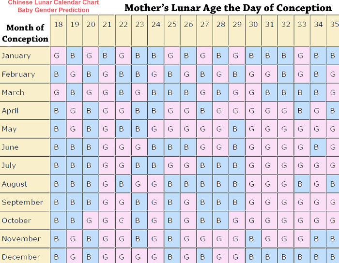 Chinese Lunar Baby Gender Chart